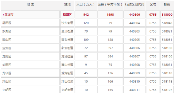 1690021925576674.png 深圳有多少个区各区的名称分别叫什么