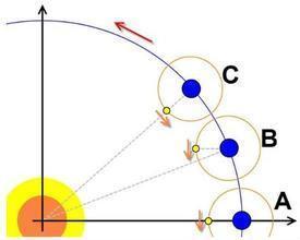 为什么十五的月亮十六圆?